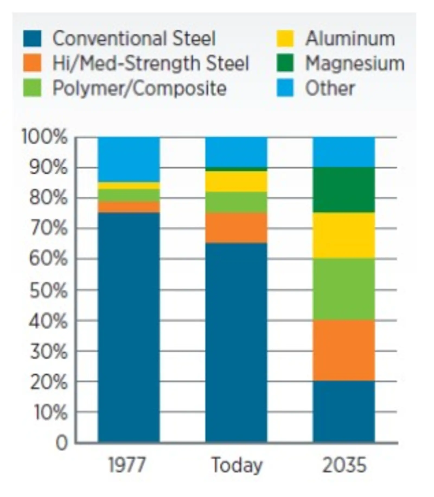 Vehicle materials by percentage